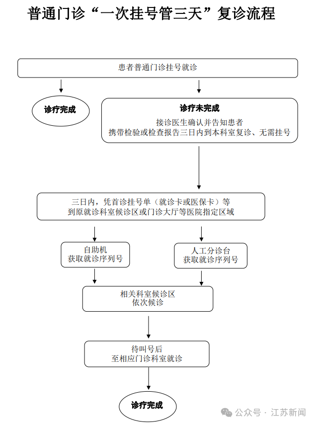 江苏推行一次挂号管三天 就诊具体流程一览